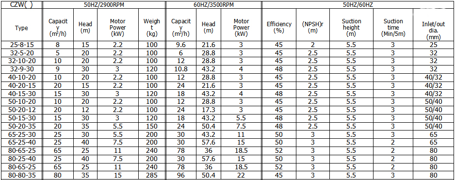 CZW Marine Self-priming Bilge Pump parameter.jpg