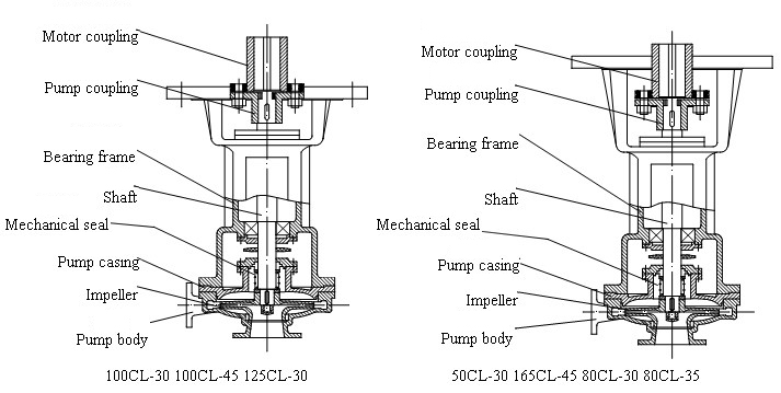 CL Marine Vertical Centrifugal Fuel Pump_Fushi Pump Chongqing Co.,Ltd.